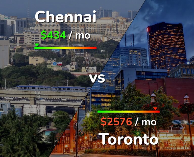 Cost of living in Chennai vs Toronto infographic