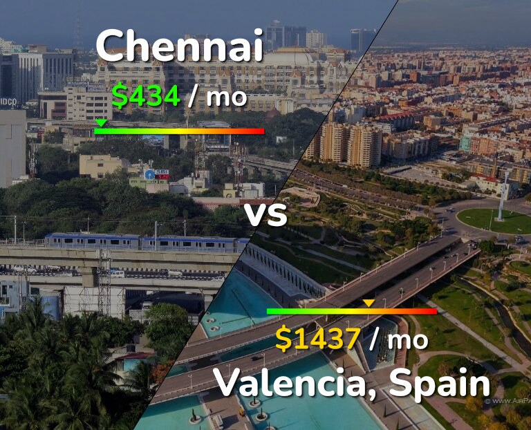 Cost of living in Chennai vs Valencia, Spain infographic