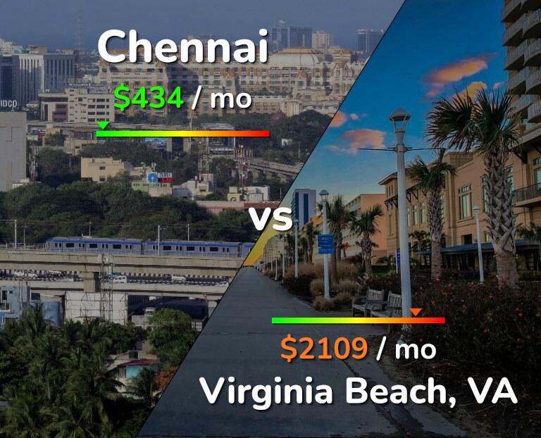 Cost of living in Chennai vs Virginia Beach infographic