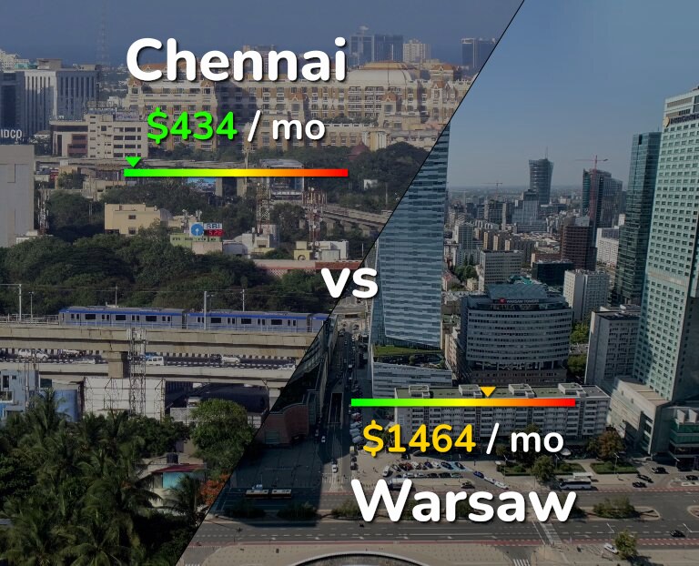 Cost of living in Chennai vs Warsaw infographic