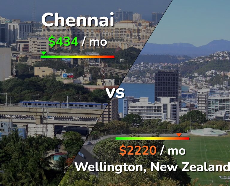 Cost of living in Chennai vs Wellington infographic