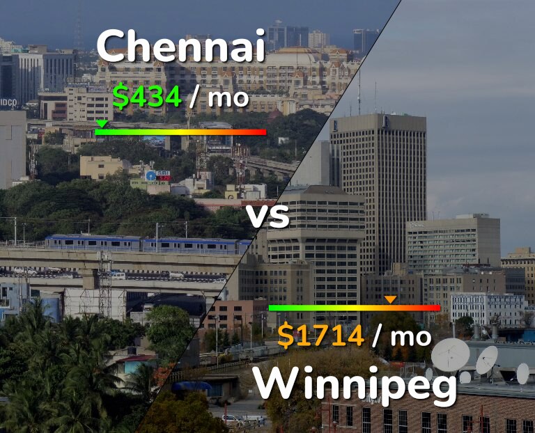 Cost of living in Chennai vs Winnipeg infographic