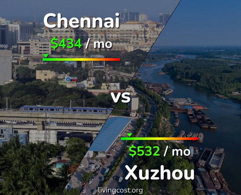Cost of living in Chennai vs Xuzhou infographic