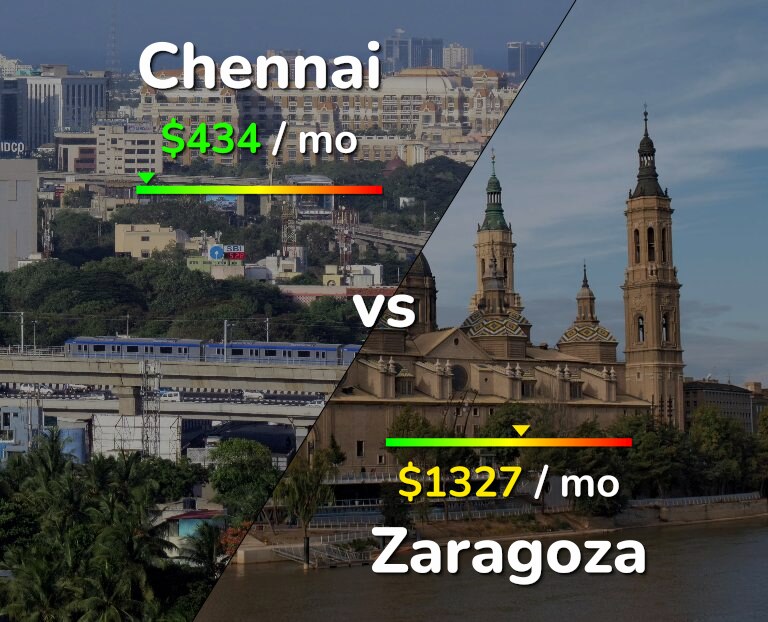 Cost of living in Chennai vs Zaragoza infographic