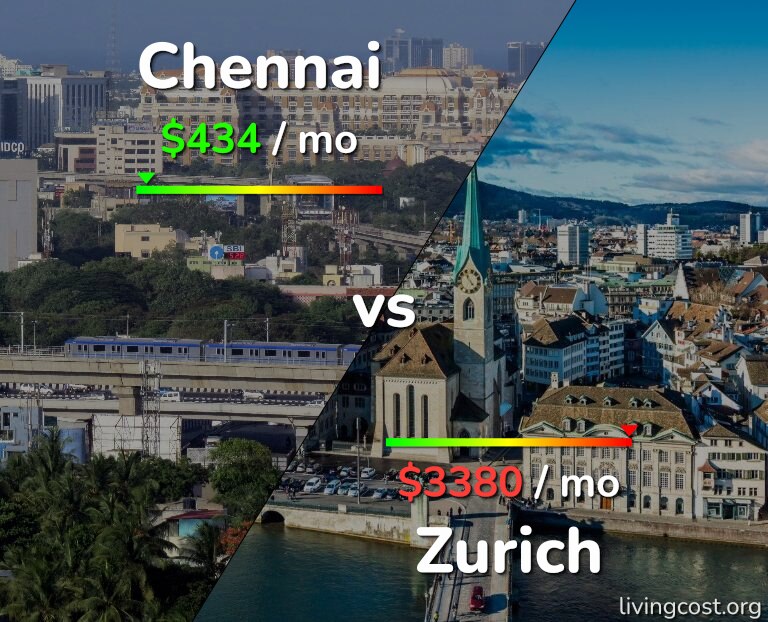 Cost of living in Chennai vs Zurich infographic