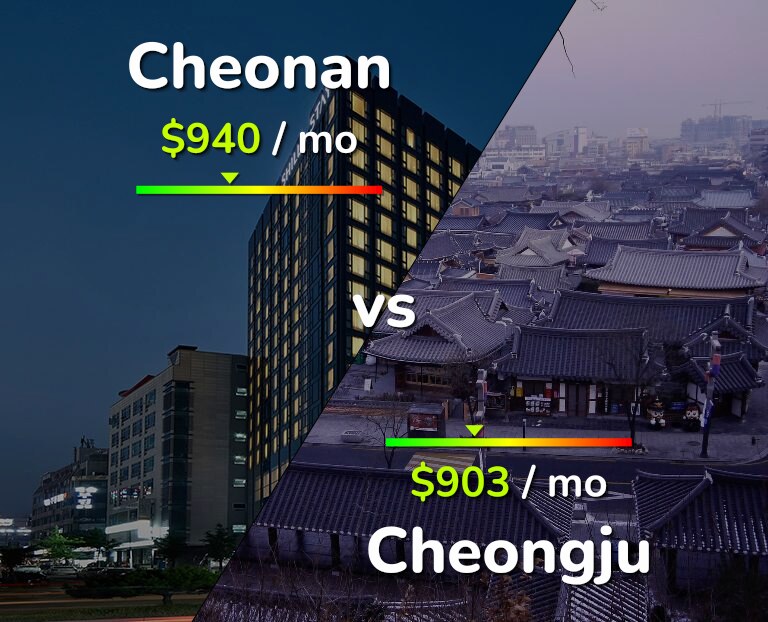 Cost of living in Cheonan vs Cheongju infographic