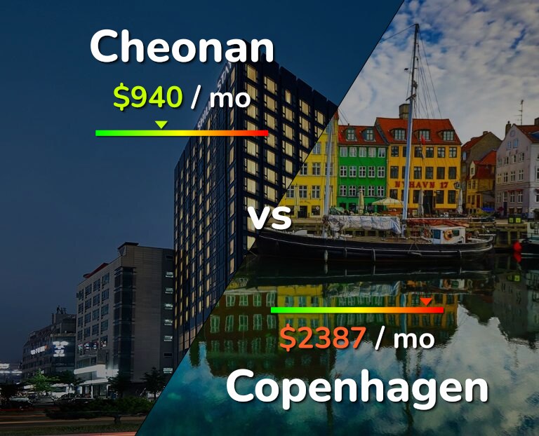 Cost of living in Cheonan vs Copenhagen infographic