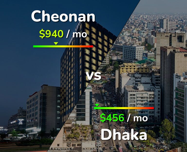 Cost of living in Cheonan vs Dhaka infographic
