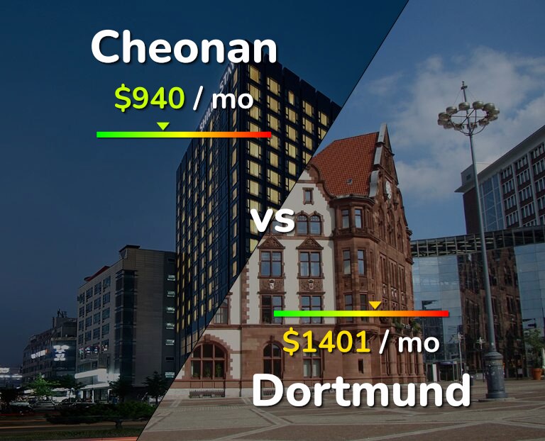 Cost of living in Cheonan vs Dortmund infographic