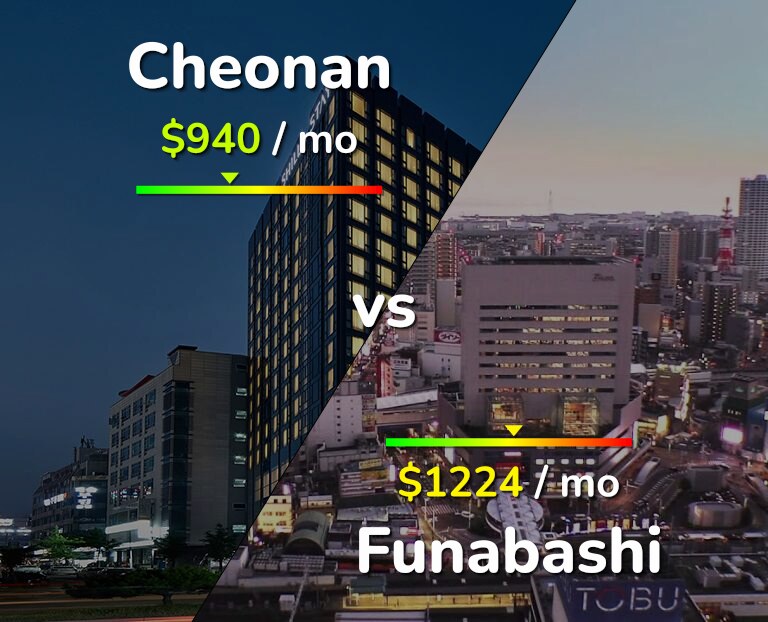 Cost of living in Cheonan vs Funabashi infographic