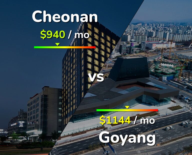 Cost of living in Cheonan vs Goyang infographic