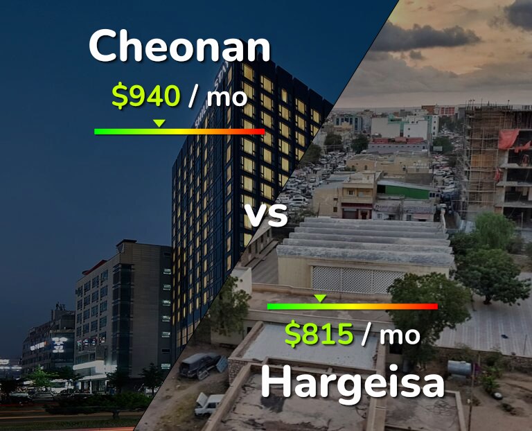Cost of living in Cheonan vs Hargeisa infographic