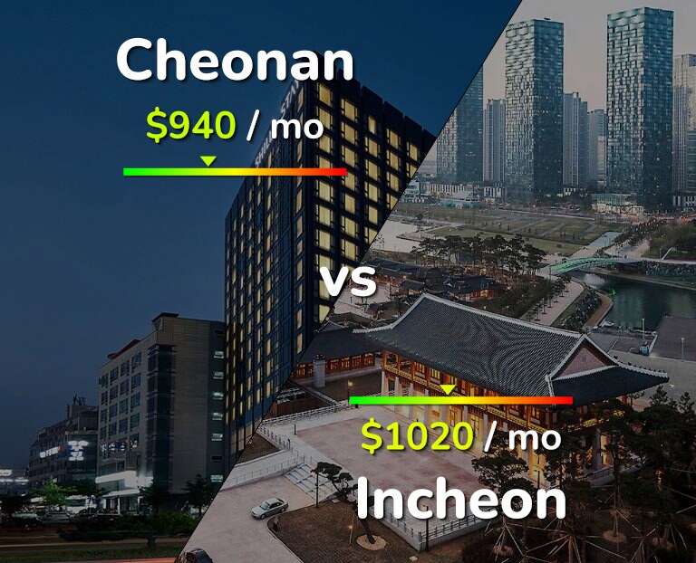 Cost of living in Cheonan vs Incheon infographic