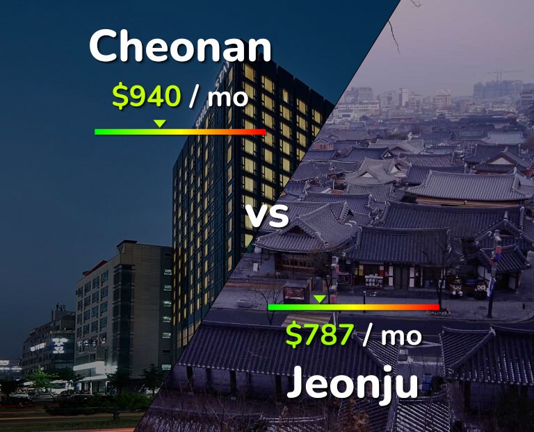 Cost of living in Cheonan vs Jeonju infographic