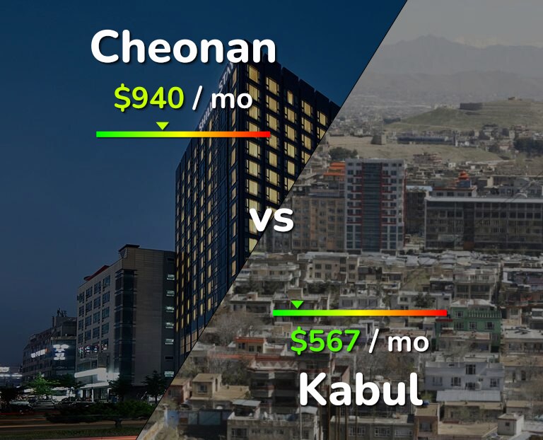 Cost of living in Cheonan vs Kabul infographic