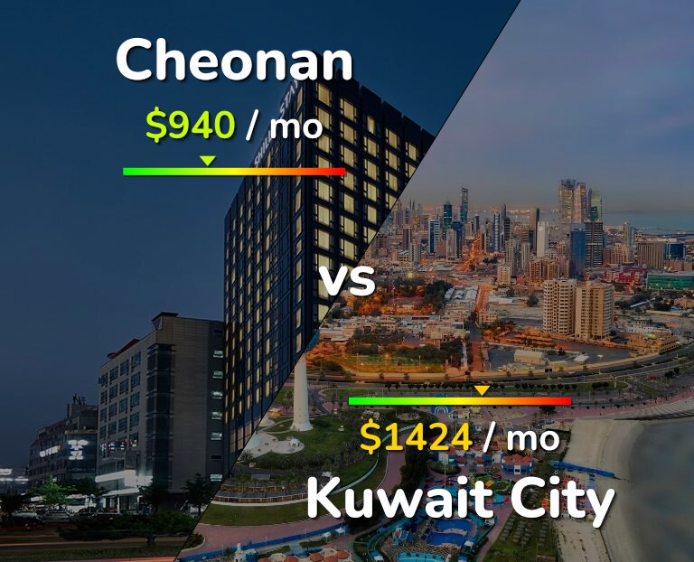 Cost of living in Cheonan vs Kuwait City infographic