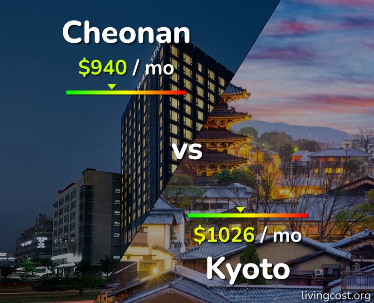 Cost of living in Cheonan vs Kyoto infographic