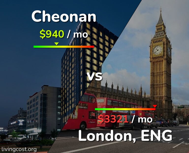 Cost of living in Cheonan vs London infographic