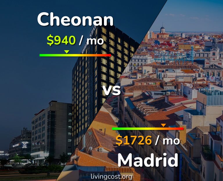 Cost of living in Cheonan vs Madrid infographic