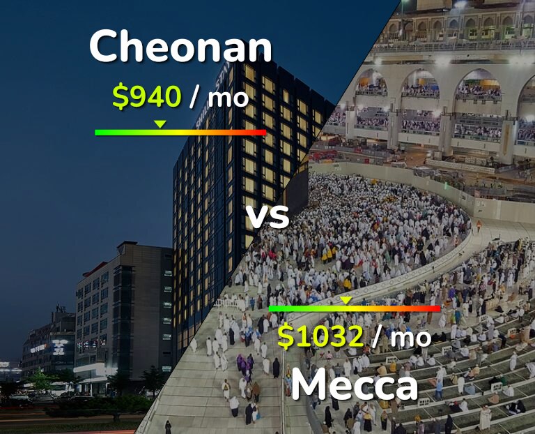 Cost of living in Cheonan vs Mecca infographic