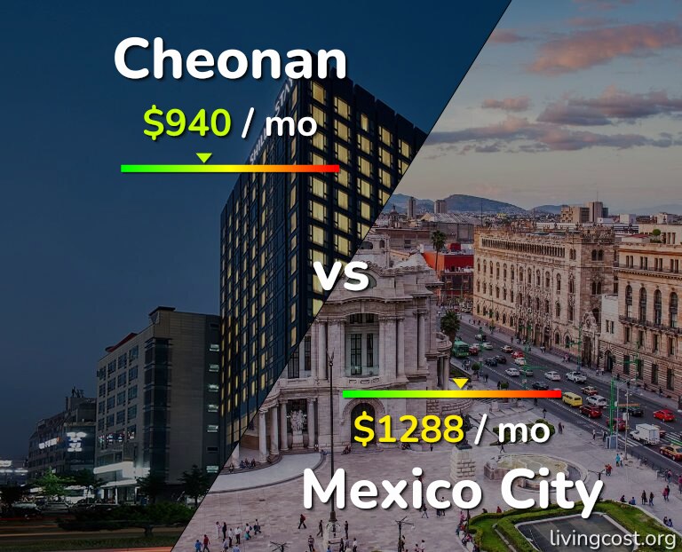 Cost of living in Cheonan vs Mexico City infographic