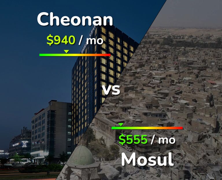 Cost of living in Cheonan vs Mosul infographic