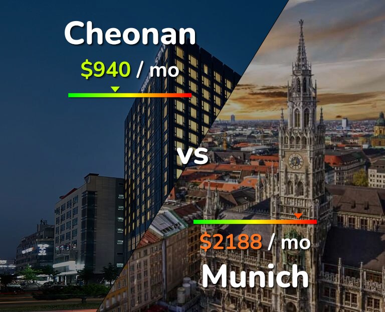 Cost of living in Cheonan vs Munich infographic