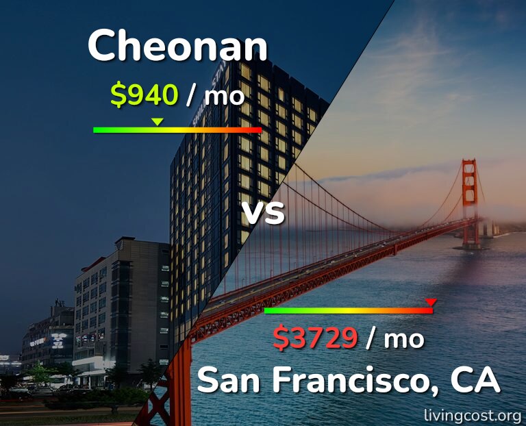 Cost of living in Cheonan vs San Francisco infographic