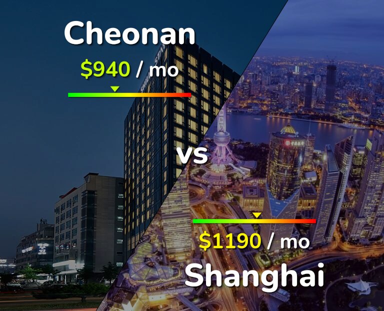 Cost of living in Cheonan vs Shanghai infographic