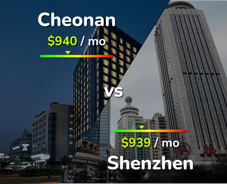 Cost of living in Cheonan vs Shenzhen infographic