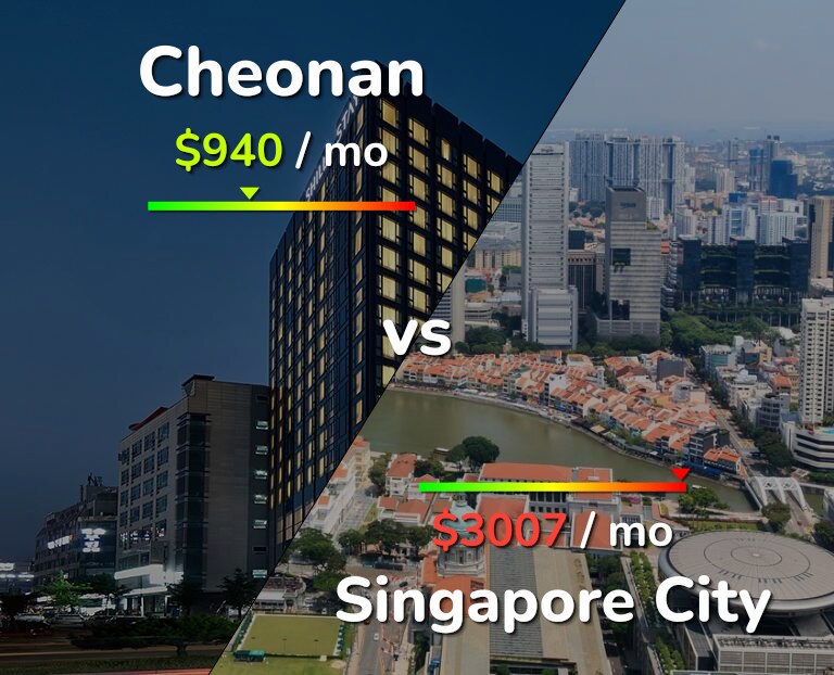 Cost of living in Cheonan vs Singapore City infographic