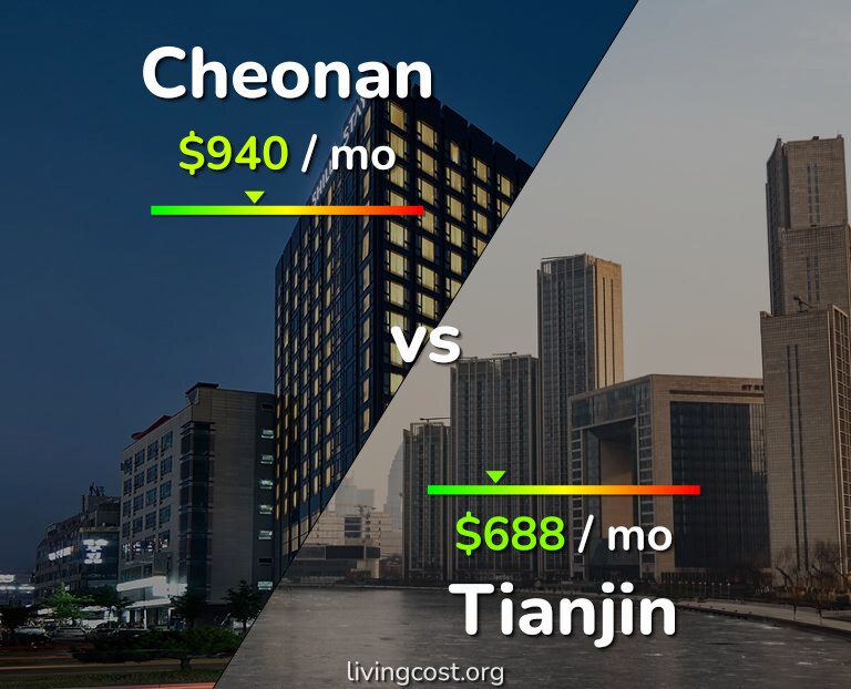 Cost of living in Cheonan vs Tianjin infographic