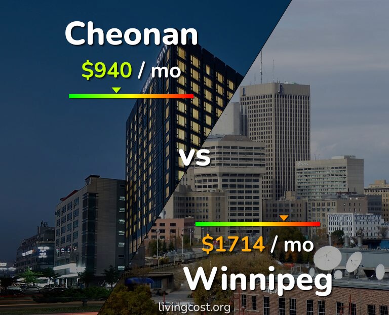 Cost of living in Cheonan vs Winnipeg infographic