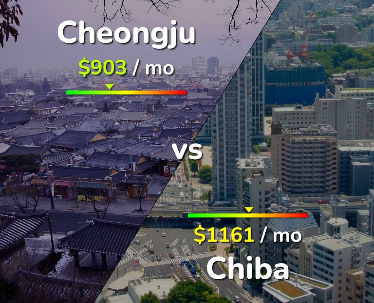Cost of living in Cheongju vs Chiba infographic