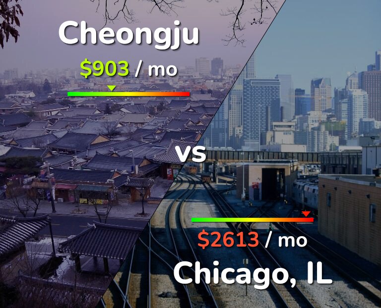 Cost of living in Cheongju vs Chicago infographic