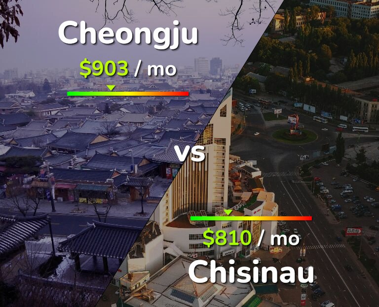 Cost of living in Cheongju vs Chisinau infographic