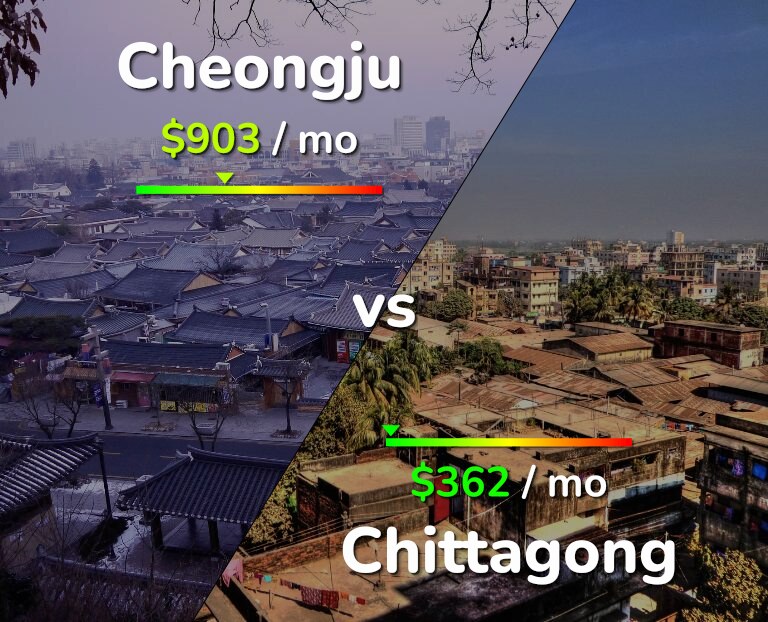 Cost of living in Cheongju vs Chittagong infographic