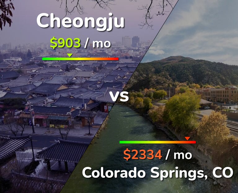Cost of living in Cheongju vs Colorado Springs infographic