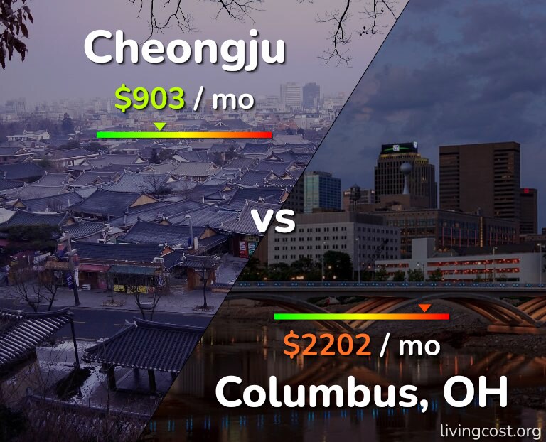 Cost of living in Cheongju vs Columbus infographic