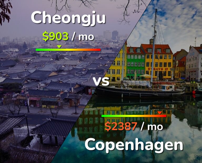 Cost of living in Cheongju vs Copenhagen infographic