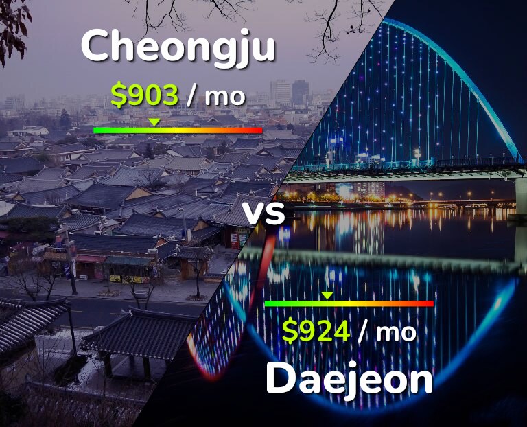 Cost of living in Cheongju vs Daejeon infographic