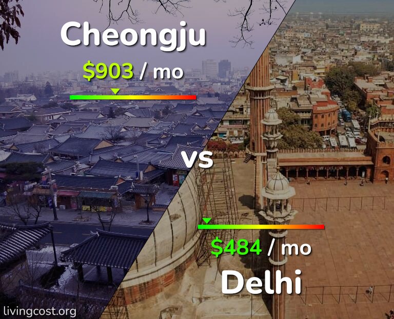 Cost of living in Cheongju vs Delhi infographic
