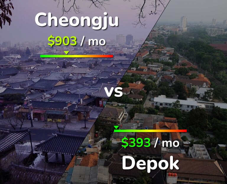 Cost of living in Cheongju vs Depok infographic