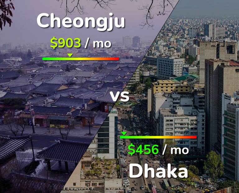 Cost of living in Cheongju vs Dhaka infographic