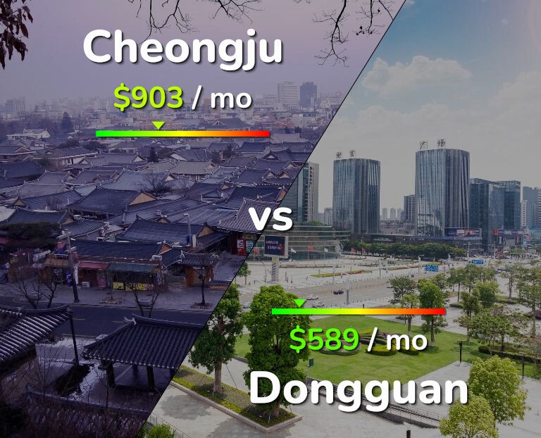 Cost of living in Cheongju vs Dongguan infographic
