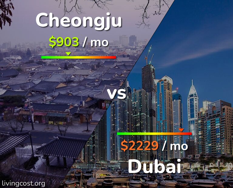 Cost of living in Cheongju vs Dubai infographic