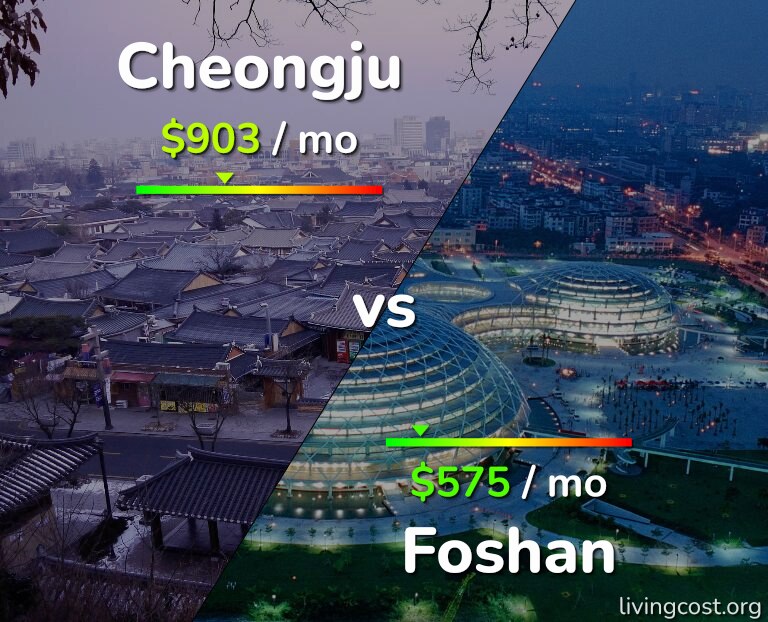 Cost of living in Cheongju vs Foshan infographic
