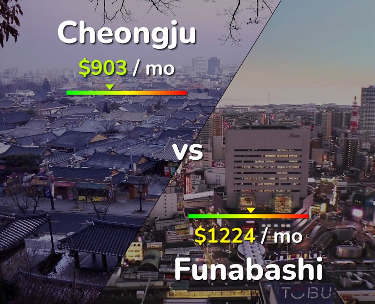Cost of living in Cheongju vs Funabashi infographic