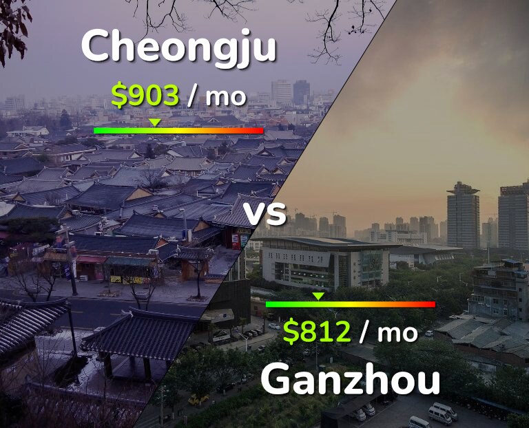 Cost of living in Cheongju vs Ganzhou infographic