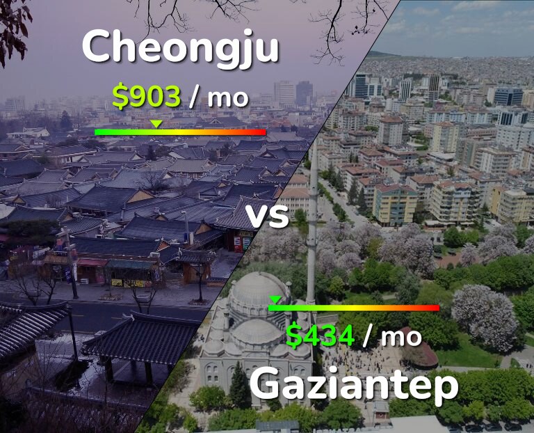 Cost of living in Cheongju vs Gaziantep infographic